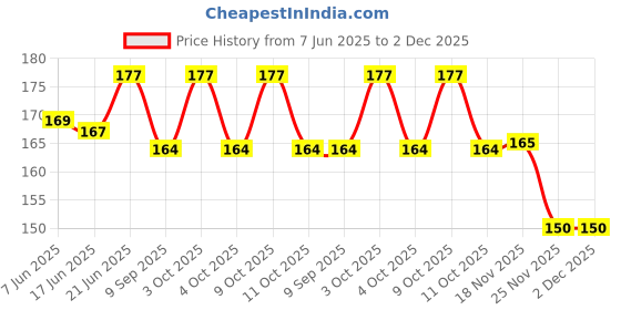 flipkart.com jvts Educational 7 Stacking Coloring Teddy Ring Baby Toy for Toddler Boys and Girls jvts Price History Graph from 7 Jun 2025 to 2 Dec 2025