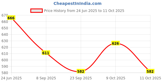 flipkart.com jvts Learning toy Musical Rabbit Piano Toy with Flashing Light and Music for Kids jvts Price History Graph from 24 Jun 2025 to 11 Oct 2025
