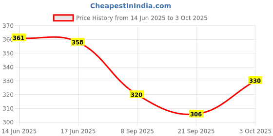 flipkart.com jvts Pop It Intelligence Game Toy with Light & Sound for Kids jvts Price History Graph from 14 Jun 2025 to 3 Oct 2025