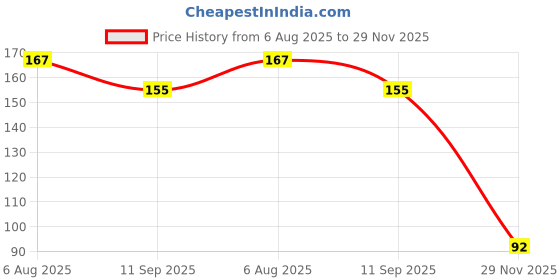flipkart.com jvts Rainbow Stacking Ring Toys for Baby, Multicolour Teddy Colouring Stacking 7 Rings for Toddlers jvts Price History Graph from 6 Aug 2025 to 29 Nov 2025