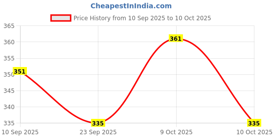 flipkart.com jvts Set of 2 Stacking Ring Toys for Kids jvts Price History Graph from 10 Sep 2025 to 10 Oct 2025