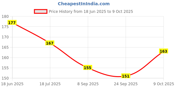 flipkart.com jvts Smiley Stacking Multicolour 5 Rings for Toddlers jvts Price History Graph from 18 Jun 2025 to 9 Oct 2025