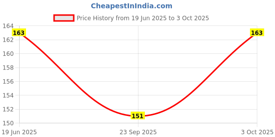 flipkart.com jvts Smiley Stacking Ring Big(7 Rings)for Kids. (Multicolor) jvts Price History Graph from 19 Jun 2025 to 3 Oct 2025