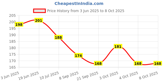 flipkart.com jvts Stacking Ring Tower Stacking Blocks Toddler Toys for Baby Kids Toddler Infant jvts Price History Graph from 3 Jun 2025 to 8 Oct 2025