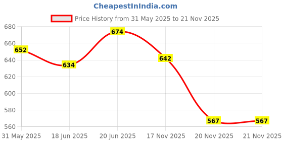 flipkart.com jvts Thomas Cartoon Train Track Set Toy for Kids jvts Price History Graph from 31 May 2025 to 21 Nov 2025
