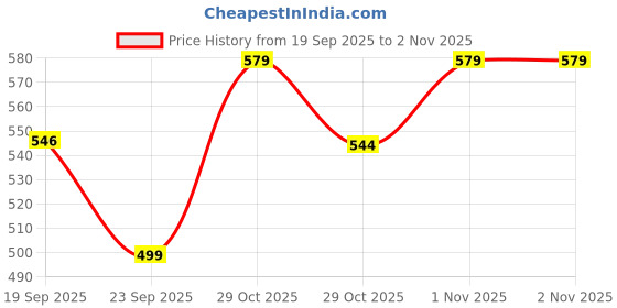 flipkart.com JWAL ENTERPRISE Heavy Duty Electronic Thick Tempered Glass LCD Display Square Electronic Digital Personal Bathroom Health Body Weight Bathroom Weighing Scale, weight bathroom scale digital, Bathroom Health Body Weight, Weight Scale Digital For Human Body, Weight Machine For Body Weight Weighing Scale (Black) Weighing Scale Price History Graph from 19 Sep 2025 to 1 Nov 2025