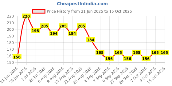 flipkart.com jwala Horse Riding Helmet jwala Price History Graph from 21 Jun 2025 to 14 Oct 2025