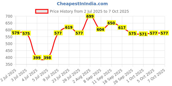 flipkart.com Jwala Traders Portable LEDTripod Stand Holder USB Plug 10 Inch Fill Light Ring Ring Flash Price History Graph from 2 Jul 2025 to 5 Oct 2025