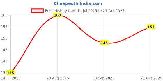 flipkart.com jwaline Learning House Building Blocks, Educational Sweet Home Building Blocks jwaline Price History Graph from 14 Jul 2025 to 21 Oct 2025