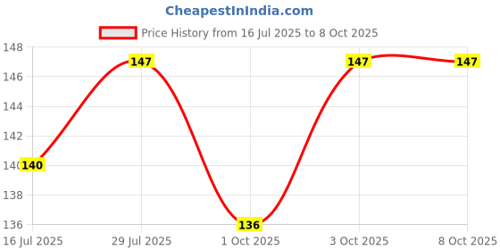 flipkart.com jwalpa collection 18 mini photos print size (4x3inch) Pack of 18 jwalpa collection Price History Graph from 16 Jul 2025 to 8 Oct 2025