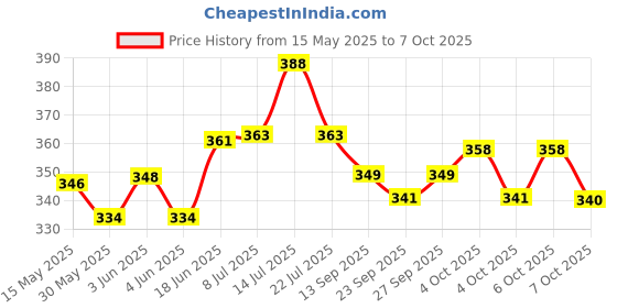 flipkart.com jwb V break set 01 Bicycle Brake Disk jwb Price History Graph from 15 May 2025 to 7 Oct 2025