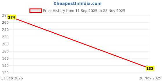flipkart.com jwg (Pack of 6) 1 Glass Set Water/Juice Glass jwg Price History Graph from 11 Sep 2025 to 28 Nov 2025