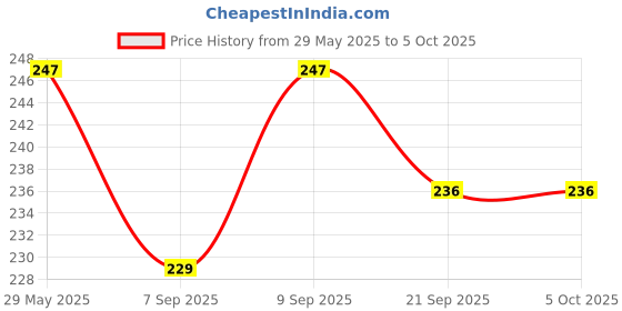 flipkart.com jwg red soft baby toy- 10 cm jwg Price History Graph from 29 May 2025 to 5 Oct 2025