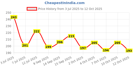 flipkart.com jwxno Height Increase Insole 3-Layer Air Cushion Heel Shoes Insole for Men and Women Insole jwxno Price History Graph from 3 Jul 2025 to 10 Oct 2025
