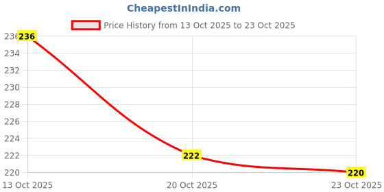 flipkart.com quick sphere JX-105 Hand Held Heat Sealer quick sphere Price History Graph from 13 Oct 2025 to 23 Oct 2025