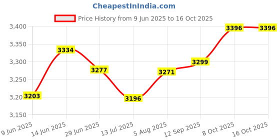 flipkart.com bajaj JX 4 450 W Juicer Mixer Grinder bajaj Price History Graph from 9 Jun 2025 to 16 Oct 2025