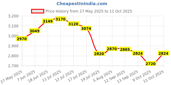 flipkart.com bajaj by bajaj electricals limited JX 4 NEO 500 W Juicer Mixer Grinder bajaj by bajaj electricals limited Price History Graph from 27 May 2025 to 11 Oct 2025