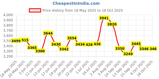 flipkart.com bajaj JX 500 W Juicer Mixer Grinder bajaj Price History Graph from 18 May 2025 to 18 Oct 2025