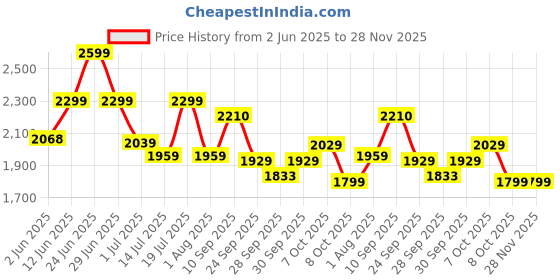 flipkart.com maharaja whiteline JX1-163 450 W Juicer Mixer Grinder maharaja whiteline Price History Graph from 2 Jun 2025 to 28 Nov 2025