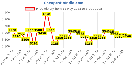 flipkart.com bajaj by bajaj JX30 500 W Juicer Mixer Grinder bajaj by bajaj Price History Graph from 31 May 2025 to 3 Dec 2025