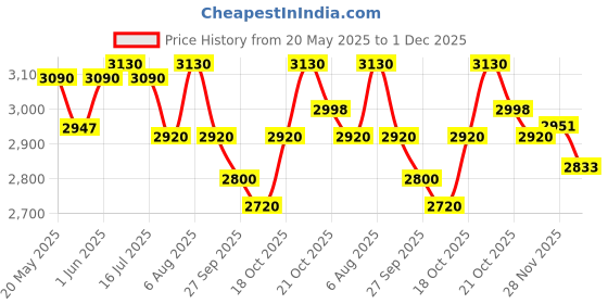 flipkart.com bajaj by bajaj JX4 450 W Juicer Mixer Grinder bajaj by bajaj Price History Graph from 20 May 2025 to 1 Dec 2025