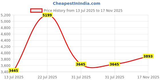 flipkart.com jxl 10 Inch Car Android 2GB/32GB Touch, Quad Core Processor 1280P HD Screen Car Stereo jxl Price History Graph from 13 Jul 2025 to 17 Nov 2025