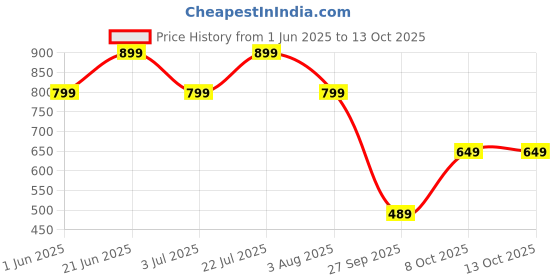 flipkart.com jxl 1015 Dual Cone 4 Inch Coaxial Car Speaker jxl Price History Graph from 1 Jun 2025 to 13 Oct 2025