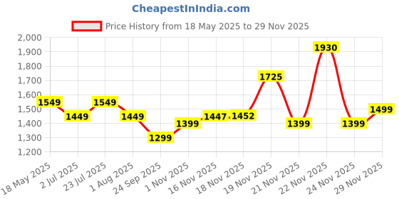 flipkart.com jxl 416 BT FM / Dual USB Ports/Hands Free & Remote Control Car Stereo jxl Price History Graph from 18 May 2025 to 29 Nov 2025