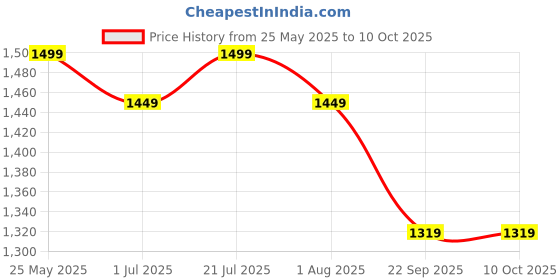 flipkart.com jxl 6990 Car Speaker 3 Way high perfomance pair of car speaker ( 6X9''inch) Coaxial Car Speaker jxl Price History Graph from 25 May 2025 to 8 Oct 2025