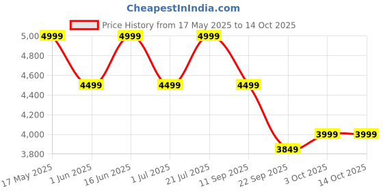 flipkart.com jxl 9 Inch Car Android 2GB/32GB Touch Screen Quad Core Processor 1080P HD Screen Car Stereo jxl Price History Graph from 17 May 2025 to 14 Oct 2025