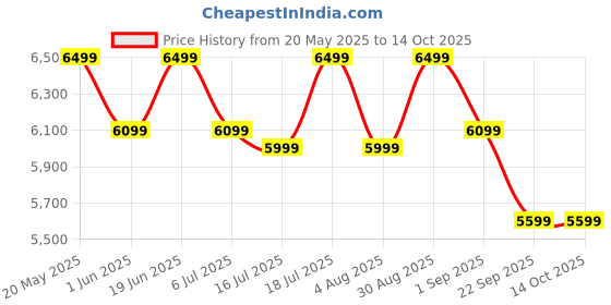 flipkart.com jxl 9 inch Quadcore MTK processor 4gb 32gb Android apple car play IPS Display Car Stereo jxl Price History Graph from 20 May 2025 to 13 Oct 2025