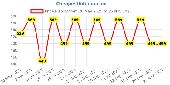 flipkart.com jxl Dome High Efficiency Tweeter for Cars 360W MAX (Pair) T110 Tweeter Car Speaker jxl Price History Graph from 20 May 2025 to 24 Nov 2025