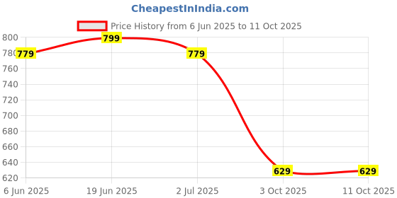 flipkart.com JXL night vision Reverse Assist Camera System jxl Price History Graph from 6 Jun 2025 to 10 Oct 2025