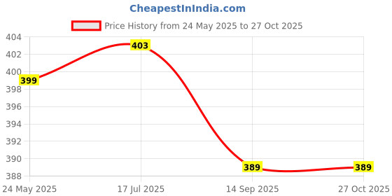 flipkart.com jxm Embroidered Viscose Rayon Stitched Anarkali Gown jxm Price History Graph from 24 May 2025 to 27 Oct 2025