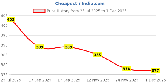 flipkart.com jxm Embroidered Viscose Rayon Stitched Anarkali Gown jxm Price History Graph from 25 Jul 2025 to 1 Dec 2025