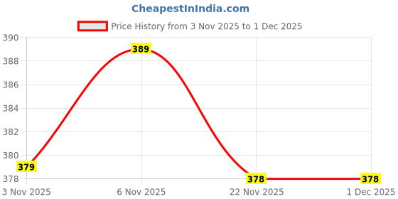 flipkart.com jxm Embroidered Viscose Rayon Stitched Anarkali Gown jxm Price History Graph from 3 Nov 2025 to 30 Nov 2025