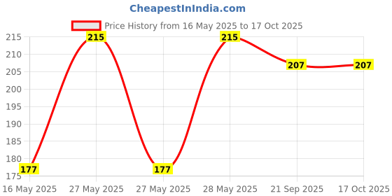 flipkart.com jxn BOXINGTAPE-BL Boxing Hand Wrap jxn Price History Graph from 16 May 2025 to 16 Oct 2025