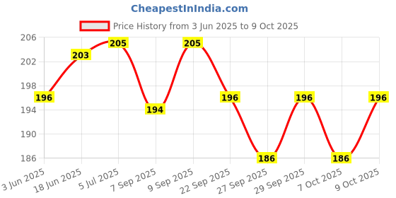 flipkart.com jxn STEEL DART (PACK OF 3) Steel Tip Dart jxn Price History Graph from 3 Jun 2025 to 9 Oct 2025