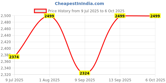 flipkart.com Jxrev Jio Wifi Router 4G Speed Enjoy fast internet Data Card High Speed Connectivity 150 Mbps Data Card ,Calls not Supported Price History Graph from 9 Jul 2025 to 6 Oct 2025