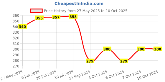 flipkart.com jy super JY 1703 (RECHARGEABLE LED TORCH) Torch jy super Price History Graph from 27 May 2025 to 10 Oct 2025