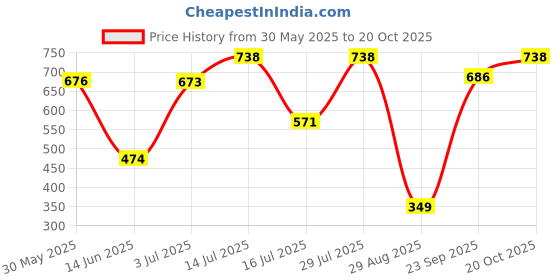 flipkart.com jy-super JY-2080 Radiance: Your Trusty Torch for Every Adventure Torch jy-super Price History Graph from 30 May 2025 to 20 Oct 2025