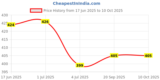 flipkart.com stardeep JY 2080 SUPER High Power Flashlight for Camping Hiking wth Emergency Light 5+3W Torch stardeep Price History Graph from 17 Jun 2025 to 9 Oct 2025