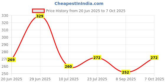flipkart.com jy super JY 2090 (RECHARGEABLE LED TORCH) Torch jy super Price History Graph from 20 Jun 2025 to 7 Oct 2025