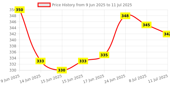 flipkart.com jy-super JY-8970 High Power Macro Halogeno Technology 1W Range-200m Torch jy-super Price History Graph from 9 Jun 2025 to 11 Jul 2025