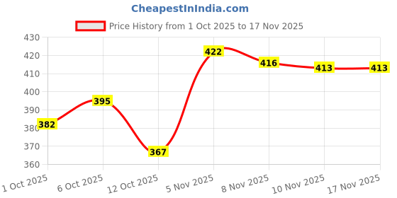 flipkart.com nexttech JY 8990 6 hrs Torch Emergency Light nexttech Price History Graph from 1 Oct 2025 to 16 Nov 2025