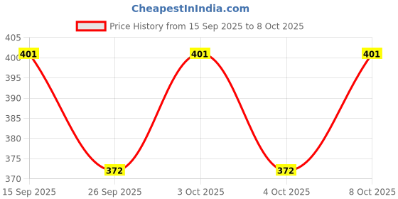 flipkart.com idoleshop JY-8990 Long Range Rechargeable Torch idoleshop Price History Graph from 15 Sep 2025 to 8 Oct 2025