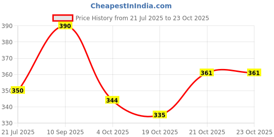 flipkart.com jy super JY 8990 Torch jy super Price History Graph from 21 Jul 2025 to 23 Oct 2025