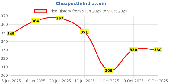 flipkart.com jy super 1702 1800mAh Rechargebal Battery Plastic Torch Light Torch jy super Price History Graph from 5 Jun 2025 to 8 Oct 2025
