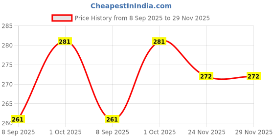 flipkart.com fenoza JY SUPER 1703 1+2W Strong LED COB Light with 2 mode Action with 8hrs Continuous Working Power (1800mAh) Aluminium Reflector with Micro Halogeno Technology Runtime : 8hrs Torch 8 hrs Torch Emergency Light fenoza Price History Graph from 8 Sep 2025 to 29 Nov 2025
