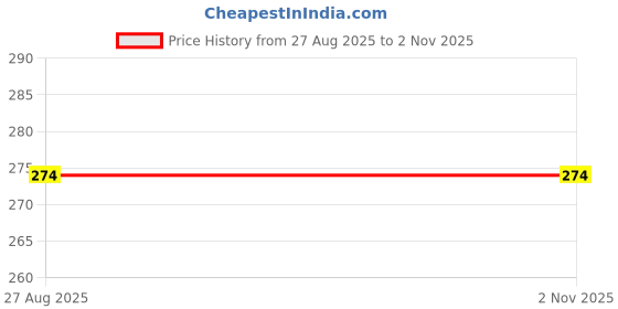 flipkart.com jy-super 2 in 1 Strong LED COB Light with 2 mode Action with 8hrs Continuous Working Power (1800mAh) Aluminium Reflector with Micro Halogeno Technology 1+2W Runtime : 8hrs Torch Torch jy-super Price History Graph from 27 Aug 2025 to 1 Nov 2025